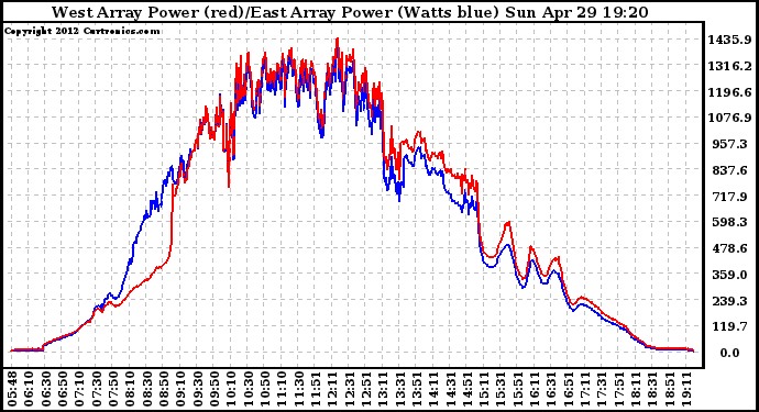 Solar PV/Inverter Performance Photovoltaic Panel Power Output