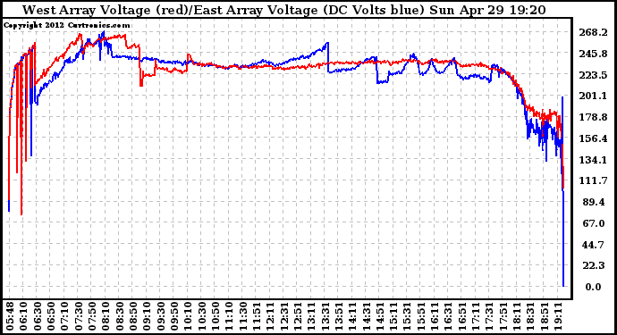 Solar PV/Inverter Performance Photovoltaic Panel Voltage Output