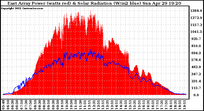 Solar PV/Inverter Performance East Array Power Output & Solar Radiation