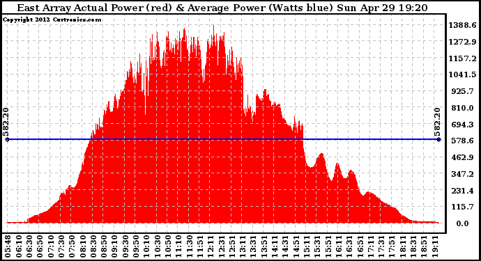 Solar PV/Inverter Performance East Array Actual & Average Power Output