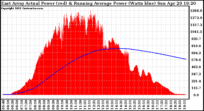 Solar PV/Inverter Performance East Array Actual & Running Average Power Output