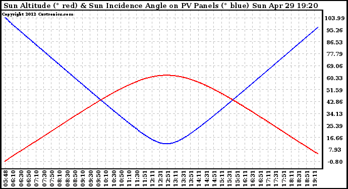 Solar PV/Inverter Performance Sun Altitude Angle & Sun Incidence Angle on PV Panels