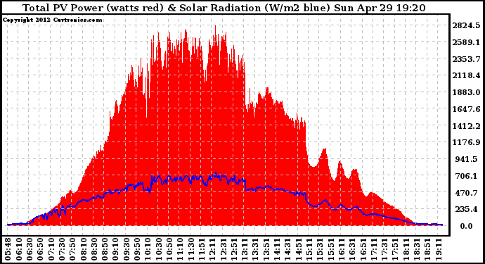 Solar PV/Inverter Performance Total PV Panel Power Output & Solar Radiation