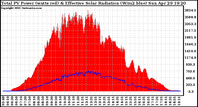 Solar PV/Inverter Performance Total PV Panel Power Output & Effective Solar Radiation