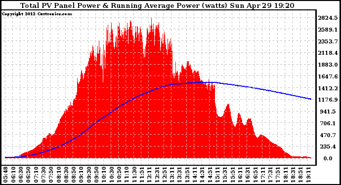 Solar PV/Inverter Performance Total PV Panel & Running Average Power Output