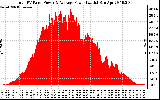 Solar PV/Inverter Performance Total PV Panel Power Output