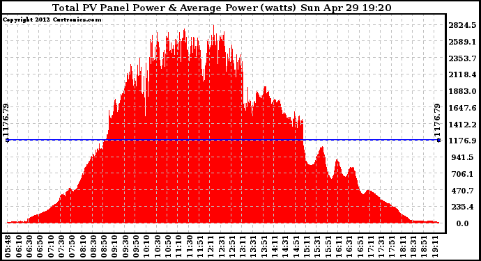 Solar PV/Inverter Performance Total PV Panel Power Output