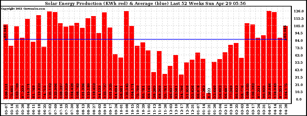 Solar PV/Inverter Performance Weekly Solar Energy Production Last 52 Weeks