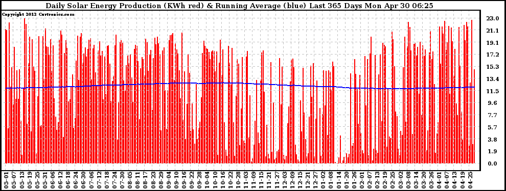 Solar PV/Inverter Performance Daily Solar Energy Production Running Average Last 365 Days