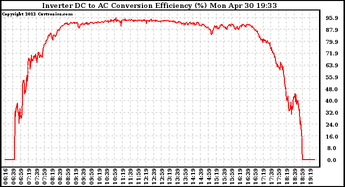 Solar PV/Inverter Performance Inverter DC to AC Conversion Efficiency