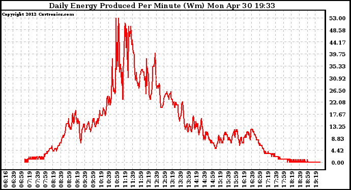 Solar PV/Inverter Performance Daily Energy Production Per Minute