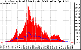 Solar PV/Inverter Performance Grid Power & Solar Radiation