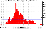 Solar PV/Inverter Performance Inverter Power Output