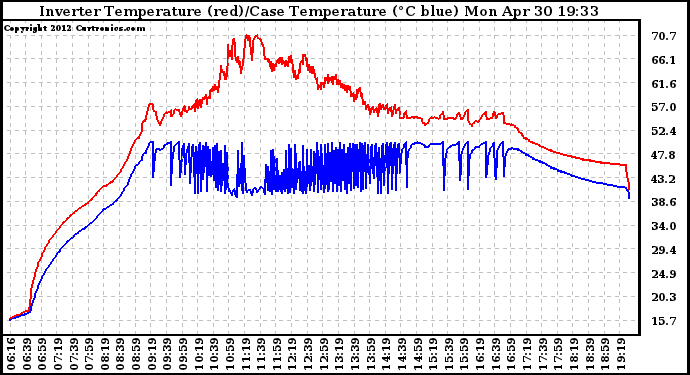 Solar PV/Inverter Performance Inverter Operating Temperature