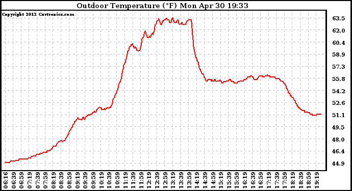 Solar PV/Inverter Performance Outdoor Temperature