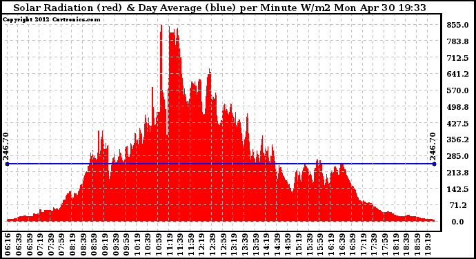 Solar PV/Inverter Performance Solar Radiation & Day Average per Minute