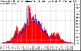 Solar PV/Inverter Performance Solar Radiation & Effective Solar Radiation per Minute