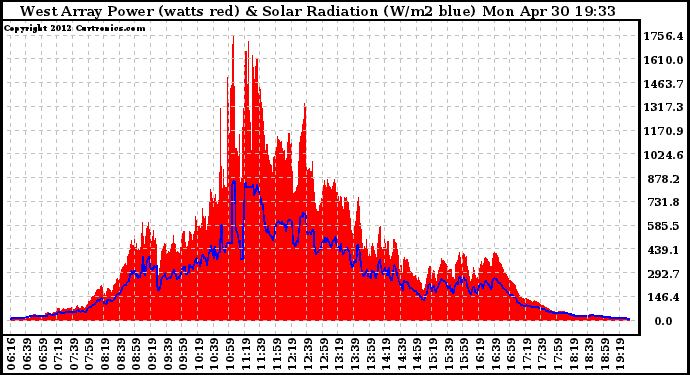 Solar PV/Inverter Performance West Array Power Output & Solar Radiation