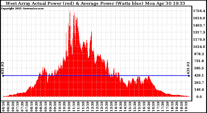 Solar PV/Inverter Performance West Array Actual & Average Power Output