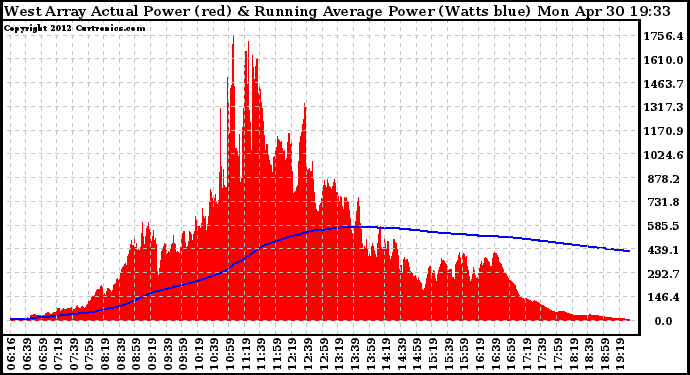 Solar PV/Inverter Performance West Array Actual & Running Average Power Output