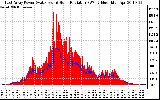 Solar PV/Inverter Performance East Array Power Output & Solar Radiation