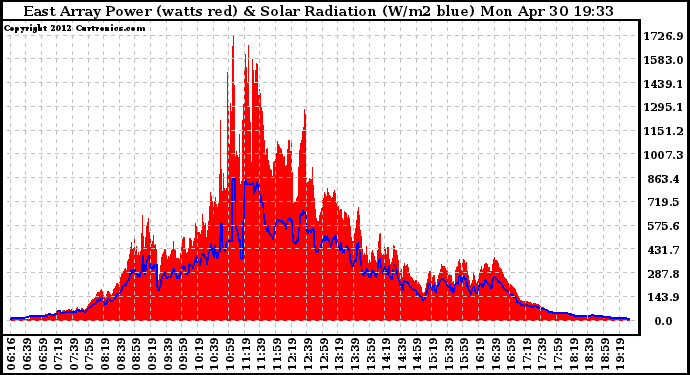 Solar PV/Inverter Performance East Array Power Output & Solar Radiation