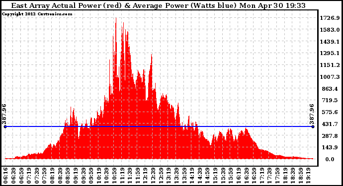 Solar PV/Inverter Performance East Array Actual & Average Power Output