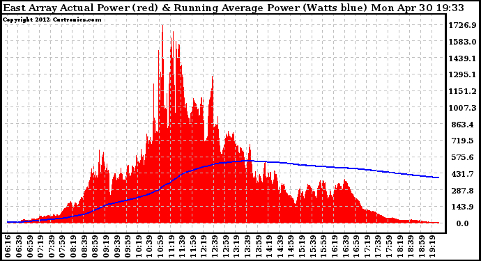 Solar PV/Inverter Performance East Array Actual & Running Average Power Output