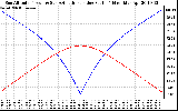 Solar PV/Inverter Performance Sun Altitude Angle & Azimuth Angle