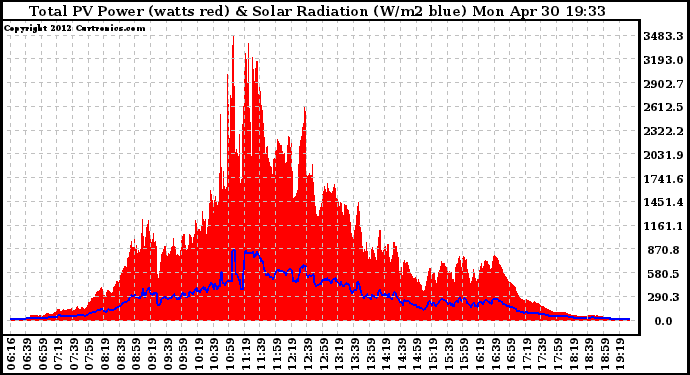 Solar PV/Inverter Performance Total PV Panel Power Output & Solar Radiation