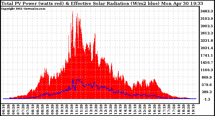 Solar PV/Inverter Performance Total PV Panel Power Output & Effective Solar Radiation