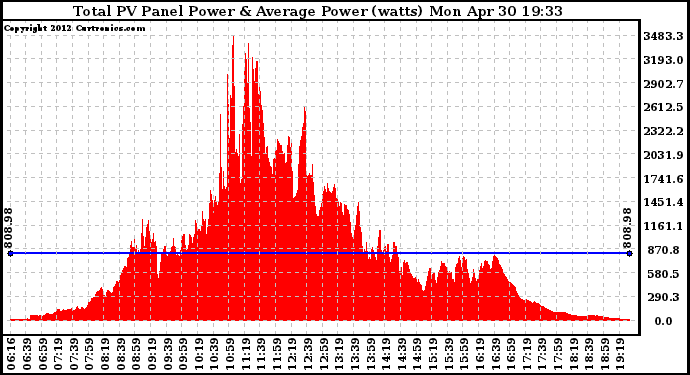 Solar PV/Inverter Performance Total PV Panel Power Output