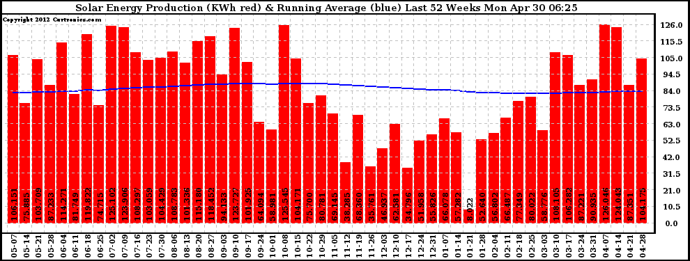 Solar PV/Inverter Performance Weekly Solar Energy Production Running Average Last 52 Weeks