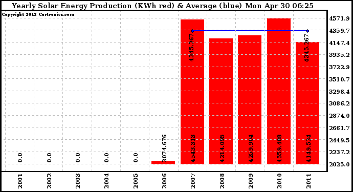 Solar PV/Inverter Performance Yearly Solar Energy Production