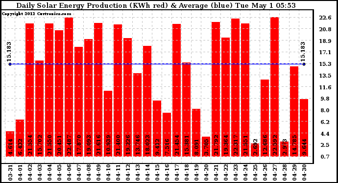 Solar PV/Inverter Performance Daily Solar Energy Production