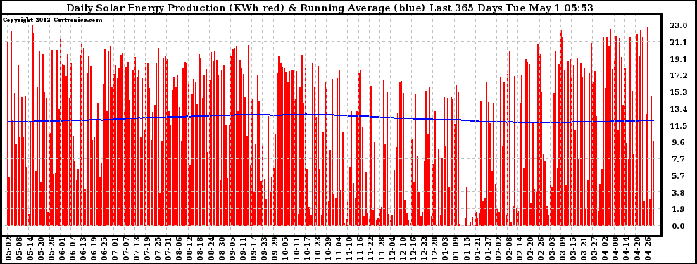 Solar PV/Inverter Performance Daily Solar Energy Production Running Average Last 365 Days