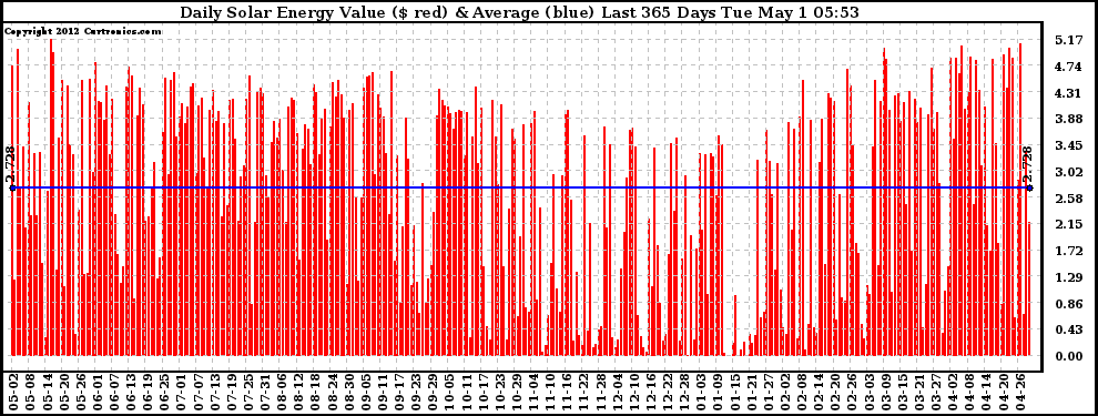 Solar PV/Inverter Performance Daily Solar Energy Production Value Last 365 Days