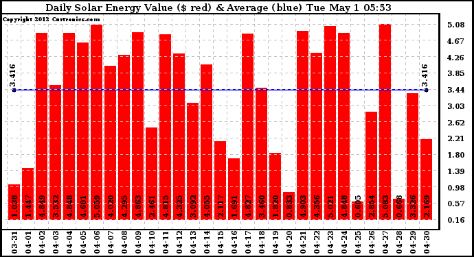 Solar PV/Inverter Performance Daily Solar Energy Production Value