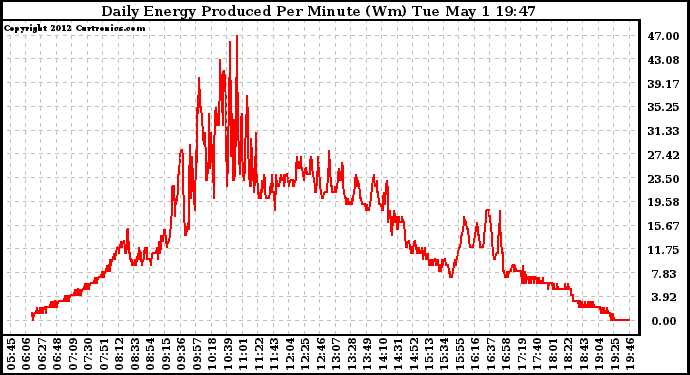 Solar PV/Inverter Performance Daily Energy Production Per Minute