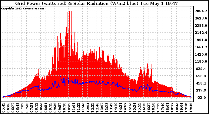 Solar PV/Inverter Performance Grid Power & Solar Radiation