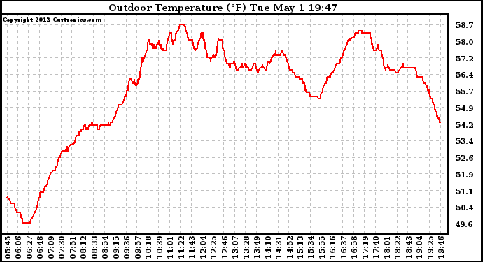 Solar PV/Inverter Performance Outdoor Temperature