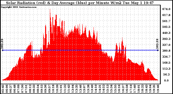 Solar PV/Inverter Performance Solar Radiation & Day Average per Minute