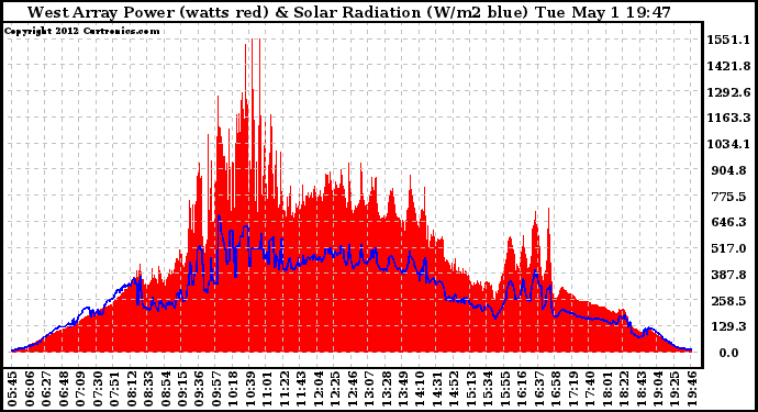 Solar PV/Inverter Performance West Array Power Output & Solar Radiation