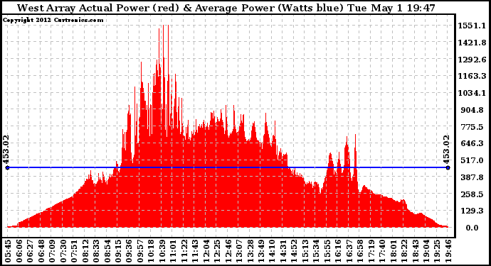 Solar PV/Inverter Performance West Array Actual & Average Power Output