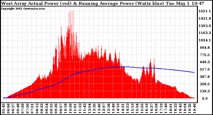 Solar PV/Inverter Performance West Array Actual & Running Average Power Output