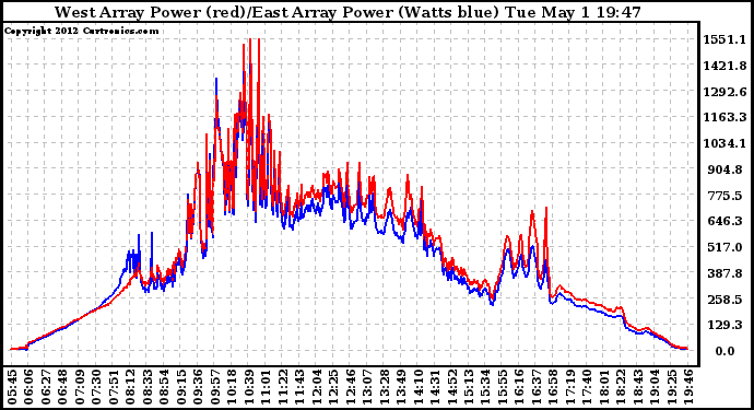 Solar PV/Inverter Performance Photovoltaic Panel Power Output