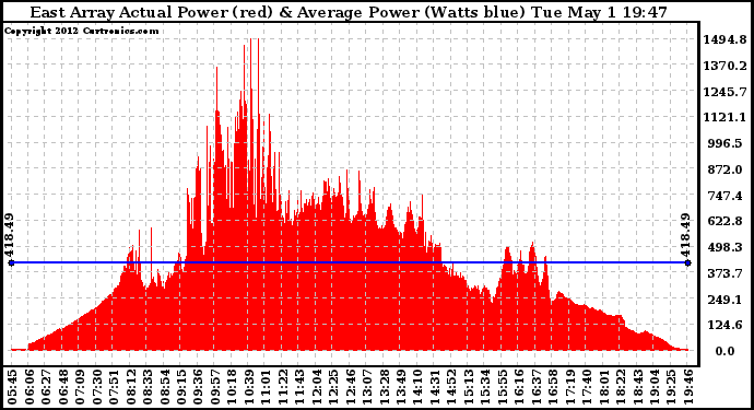 Solar PV/Inverter Performance East Array Actual & Average Power Output