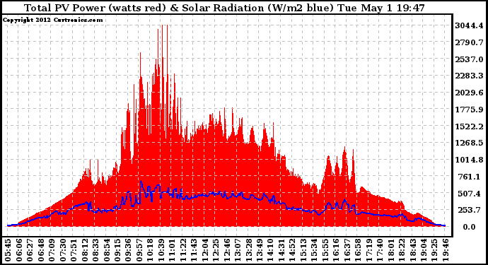 Solar PV/Inverter Performance Total PV Panel Power Output & Solar Radiation