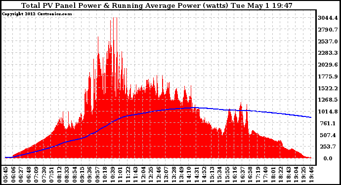 Solar PV/Inverter Performance Total PV Panel & Running Average Power Output