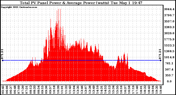 Solar PV/Inverter Performance Total PV Panel Power Output